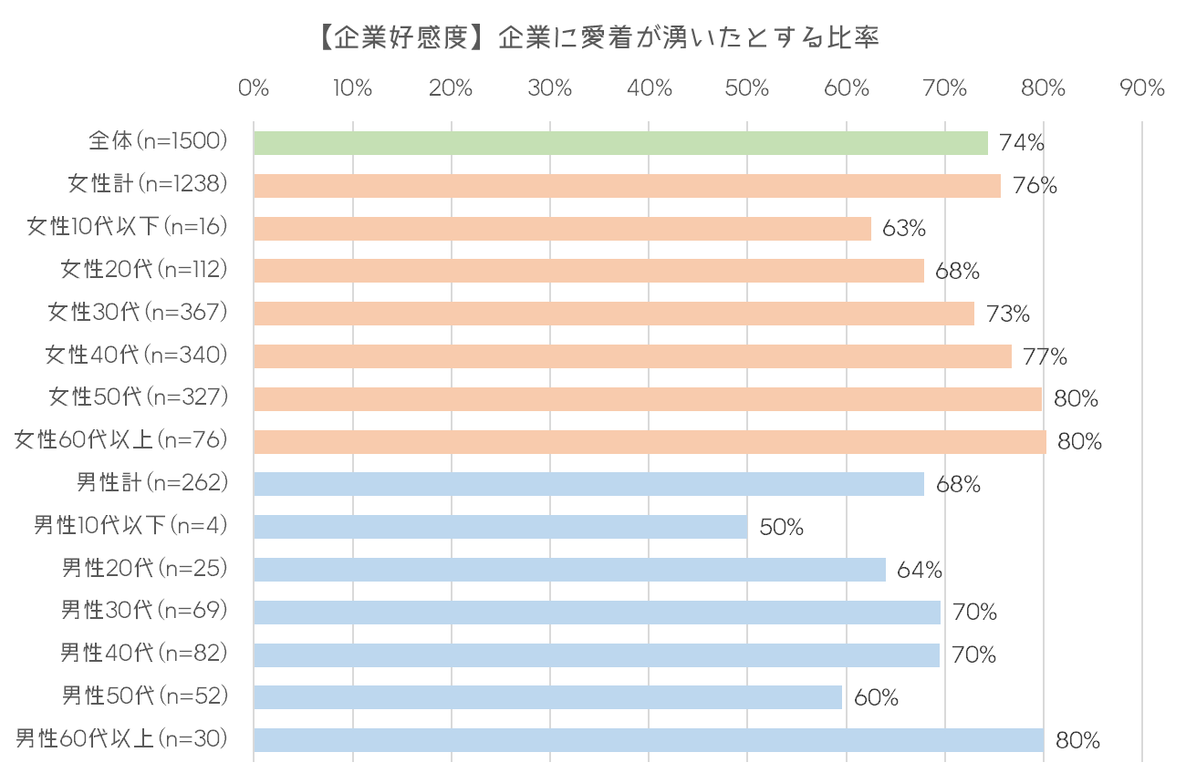 性・年代別　Branded Movieがもたらす企業好感度
