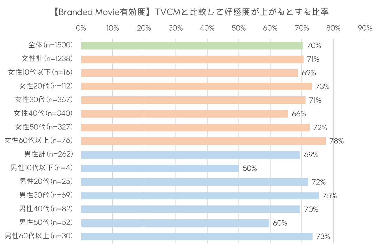 性・年代別　Branded Movieの対TVCM有効度