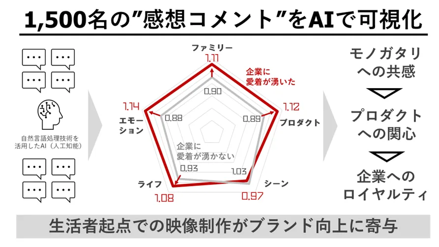 1,500名の感想コメントをAIで可視化