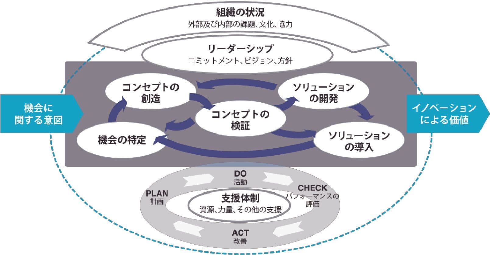 イノベーションにおける「機会特定」の重要性
