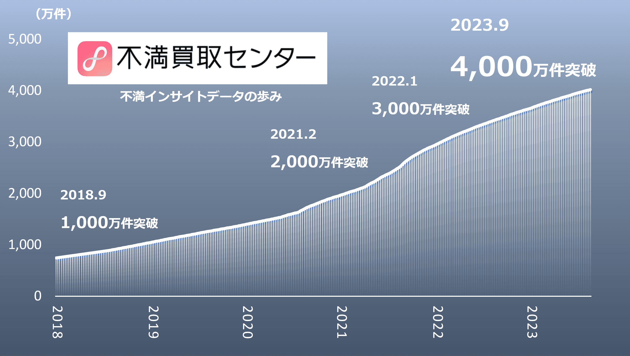 投稿数推移