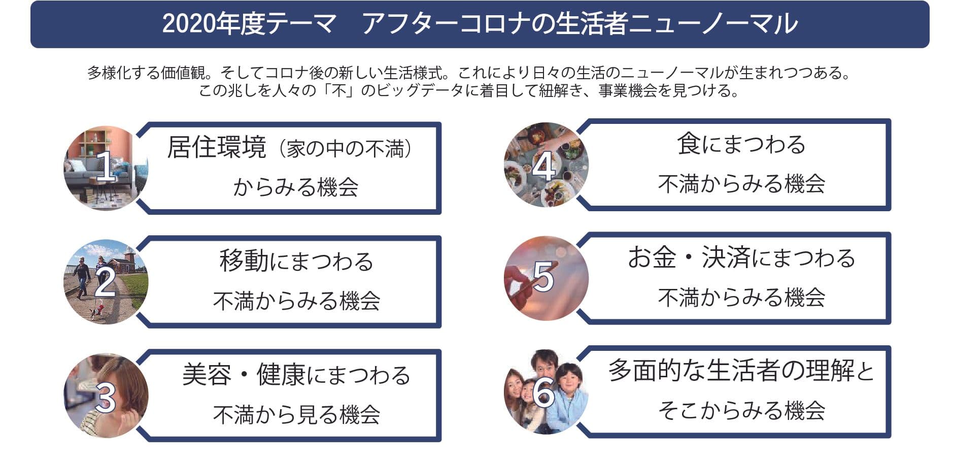 初年度テーマ「アフターコロナの生活者ニューノーマル」