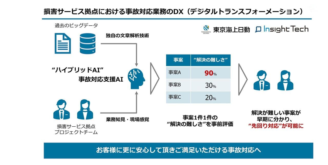 東京海上日動火災保険株式会社様の導入事例