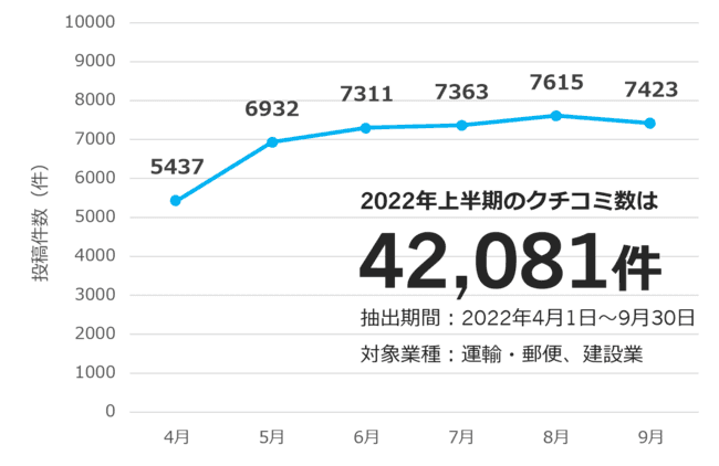 不満買取センターのInsight Techが、物流・建設業界の社員クチコミ分析結果をまとめたレポートを公開