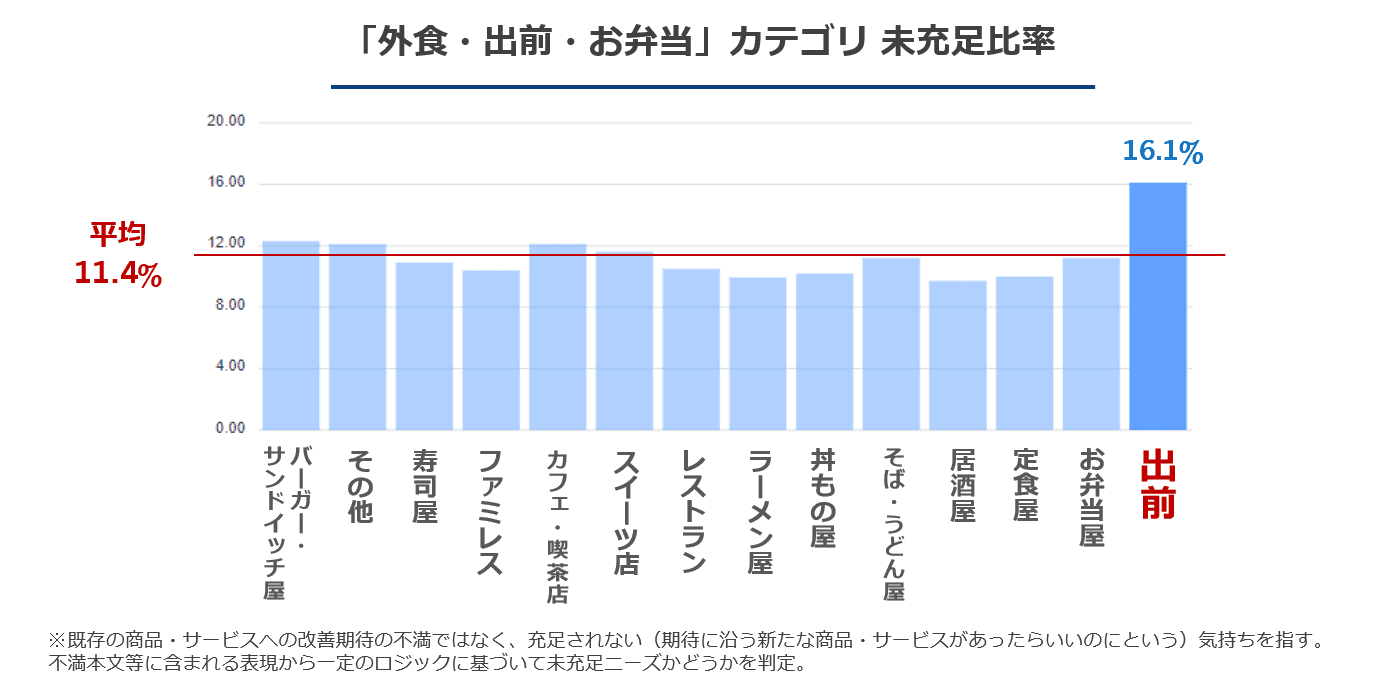 未充足比率