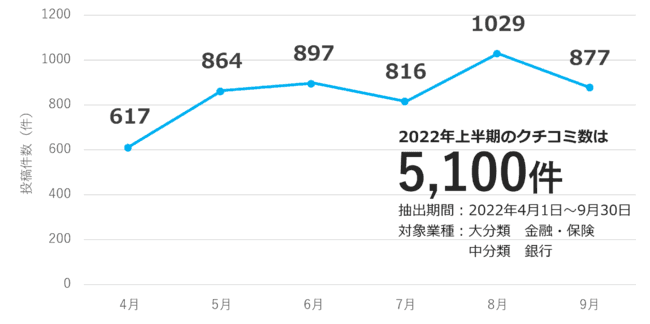 不満買取センターのInsight Techが、銀行の社員クチコミ分析結果をまとめたレポートを公開