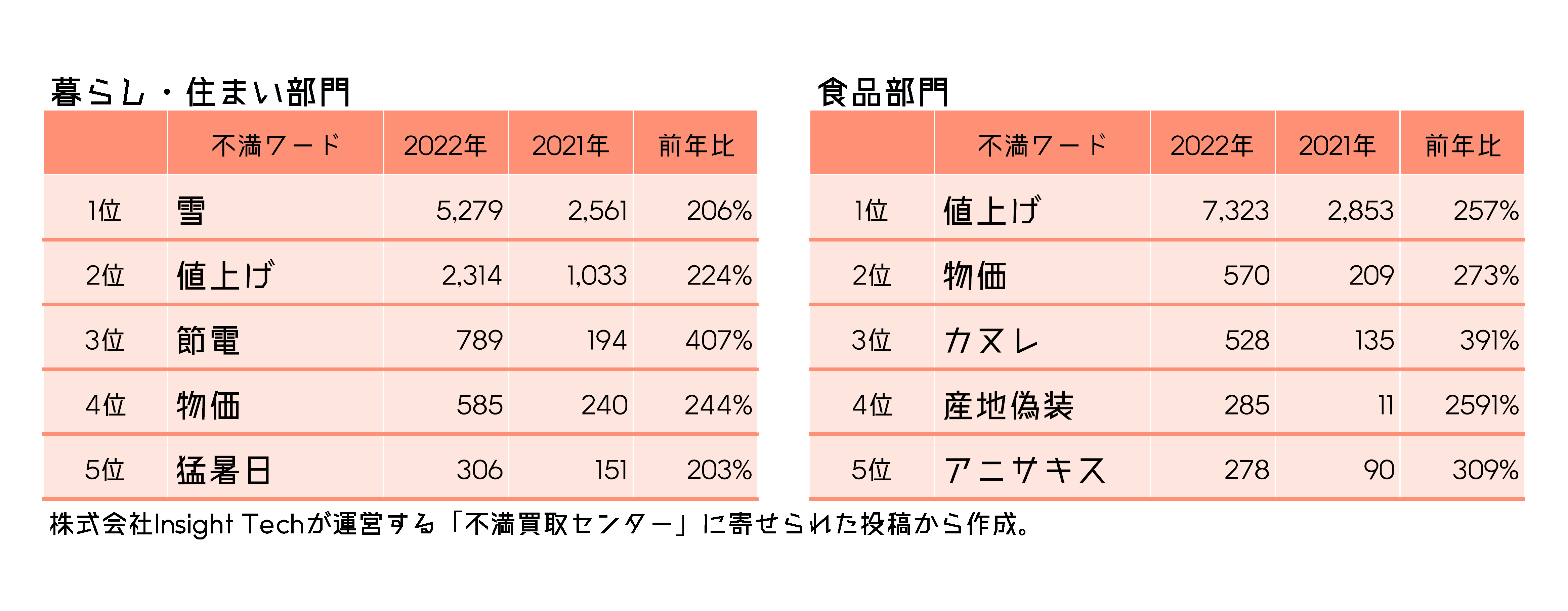 不満ワードランキング 暮らし・住まい、食品