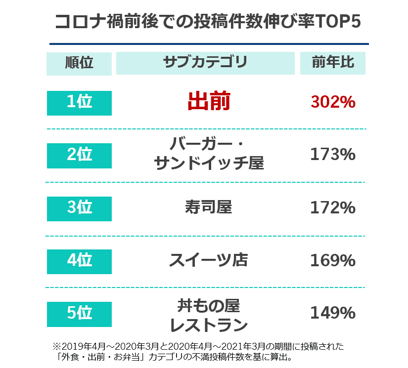 不満投稿件数伸び率