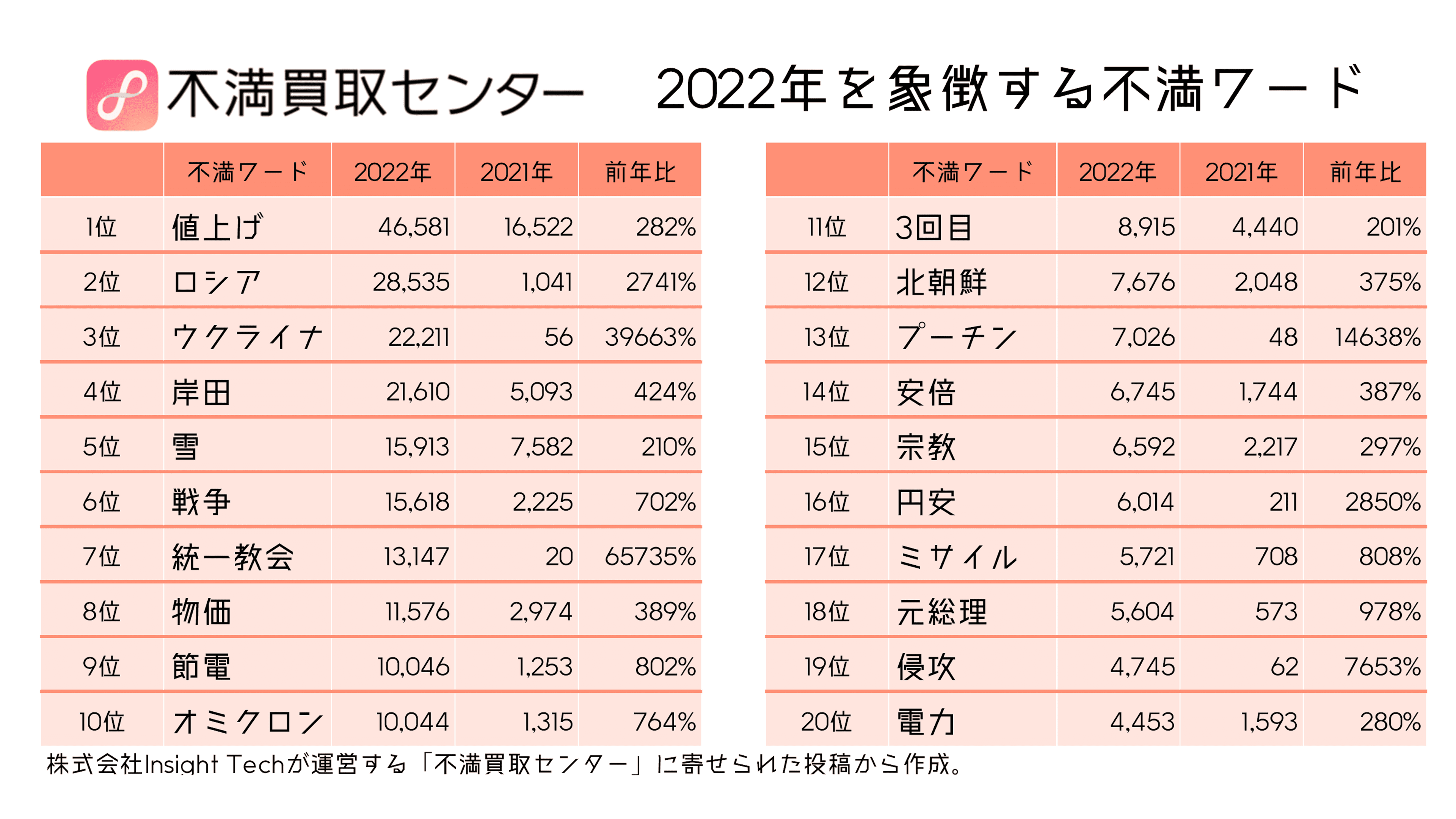 不満買取センター2022年を象徴する不満ワード