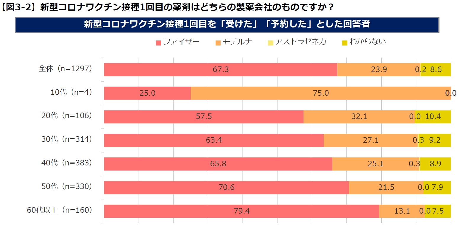 図３－２