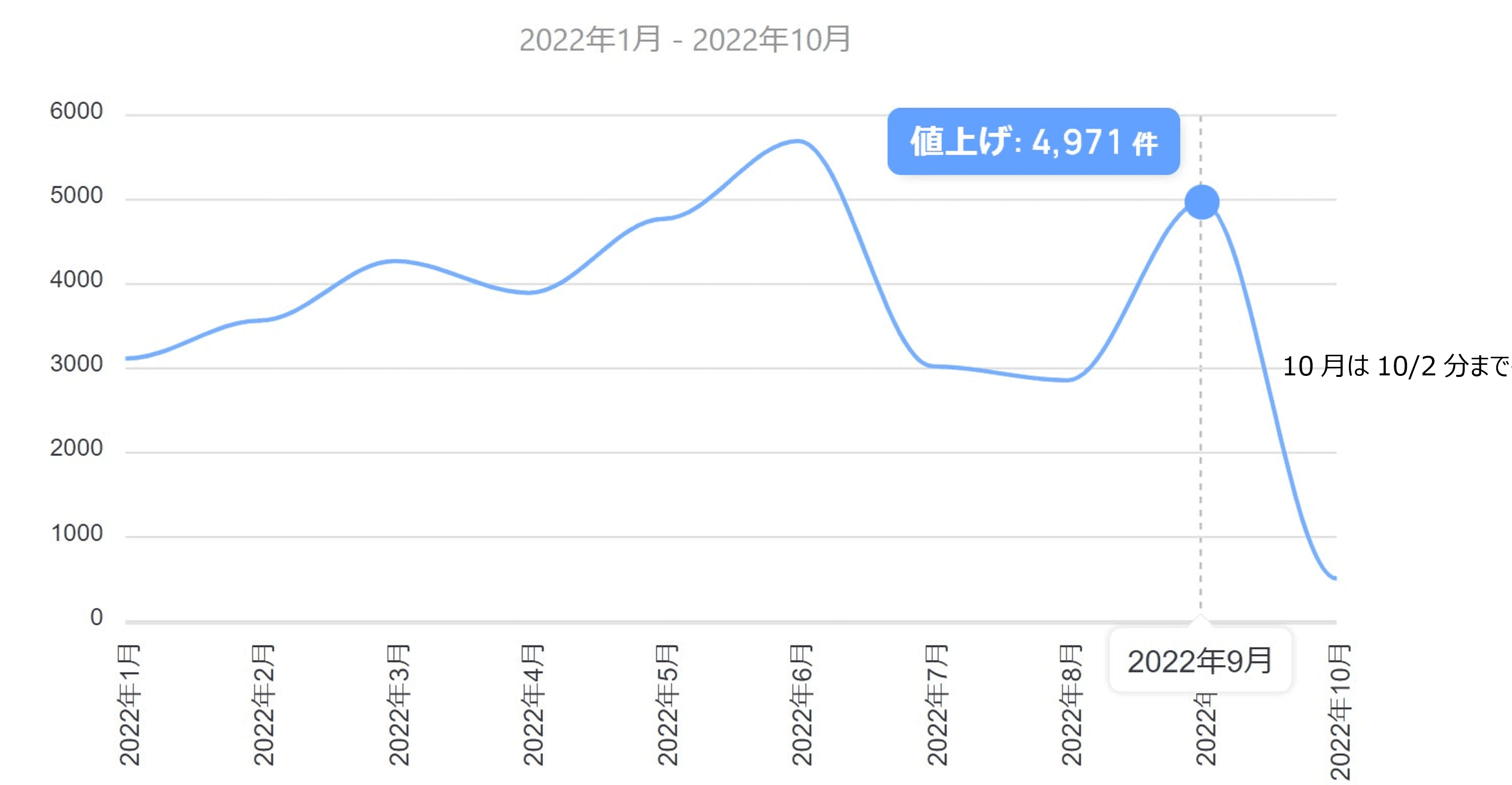 【値上げ不満】の月別投稿件数の推移