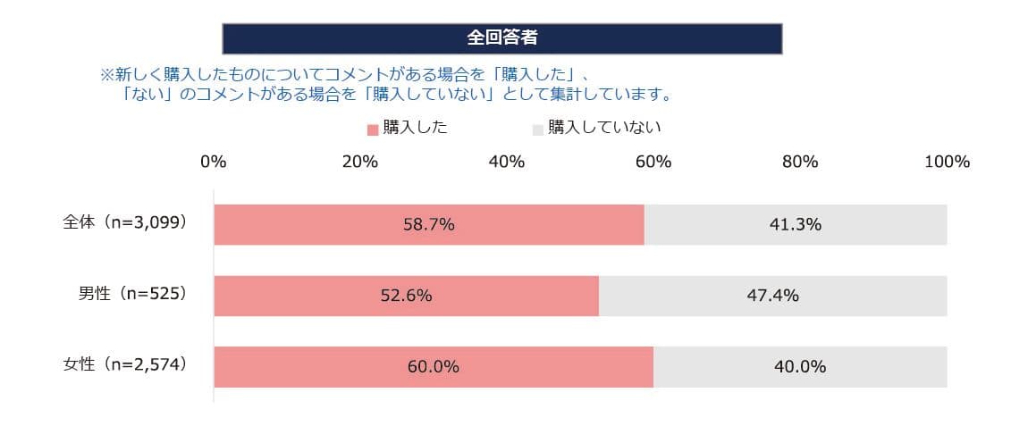 【図1】ここ1年の「新型コロナウイルス」による外出自粛の生活の中で、ご自身やご家族が快適に過ごしたり、愉しむ為に、新しく購入したものがありましたら、お知らせください。新しく購入したものがない場合は「ない」と入力ください。