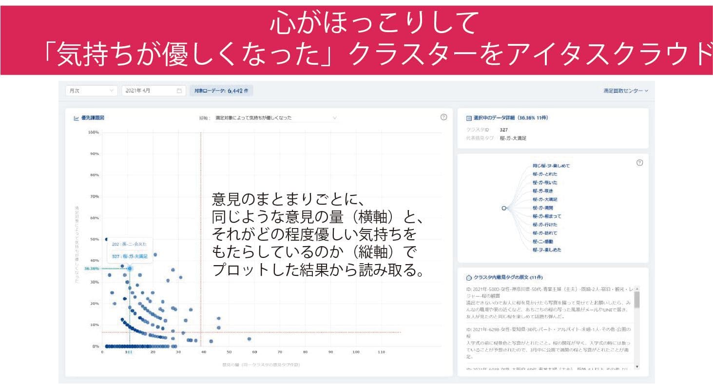 心がほっこりして 「気持ちが優しくなった」クラスターをアイタスクラウドで探索