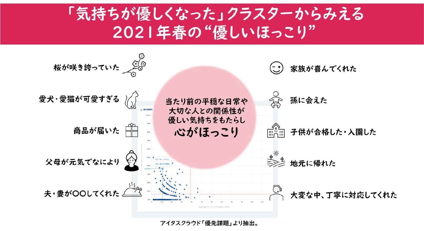 「気持ちが優しくなった」クラスターからみえる 2021年春の“優しいほっこり”