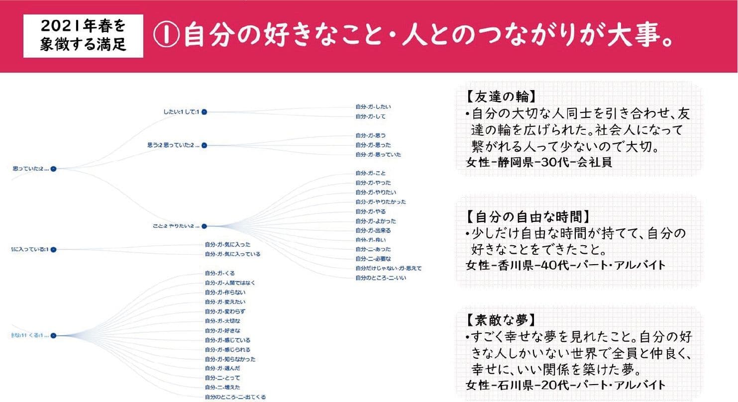 ①自分の好きなこと・人とのつながりが大事。