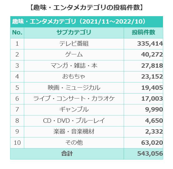 趣味・エンタメカテゴリの投稿件数