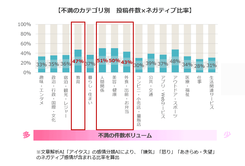 不満のカテゴリ別　投稿件数×ネガティブ比率