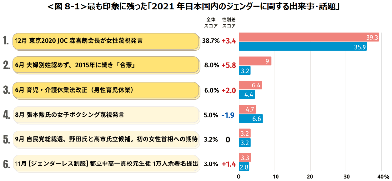 <図8-1>最も印象に残った「2021年日本国内のジェンダーに関する出来事・話題」